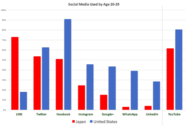Social Media Used by Age 20-29