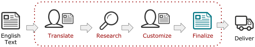 How it works - English to Japanese marketing translation